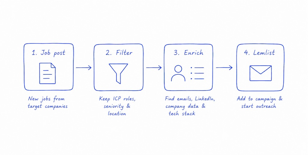 Hand-drawn flow: job post → filter → enrich → Lemlist campaign.