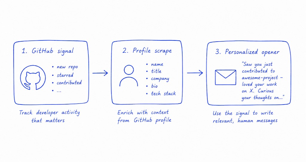 Hand-drawn flow: GitHub signal → profile scrape → personalized opener.