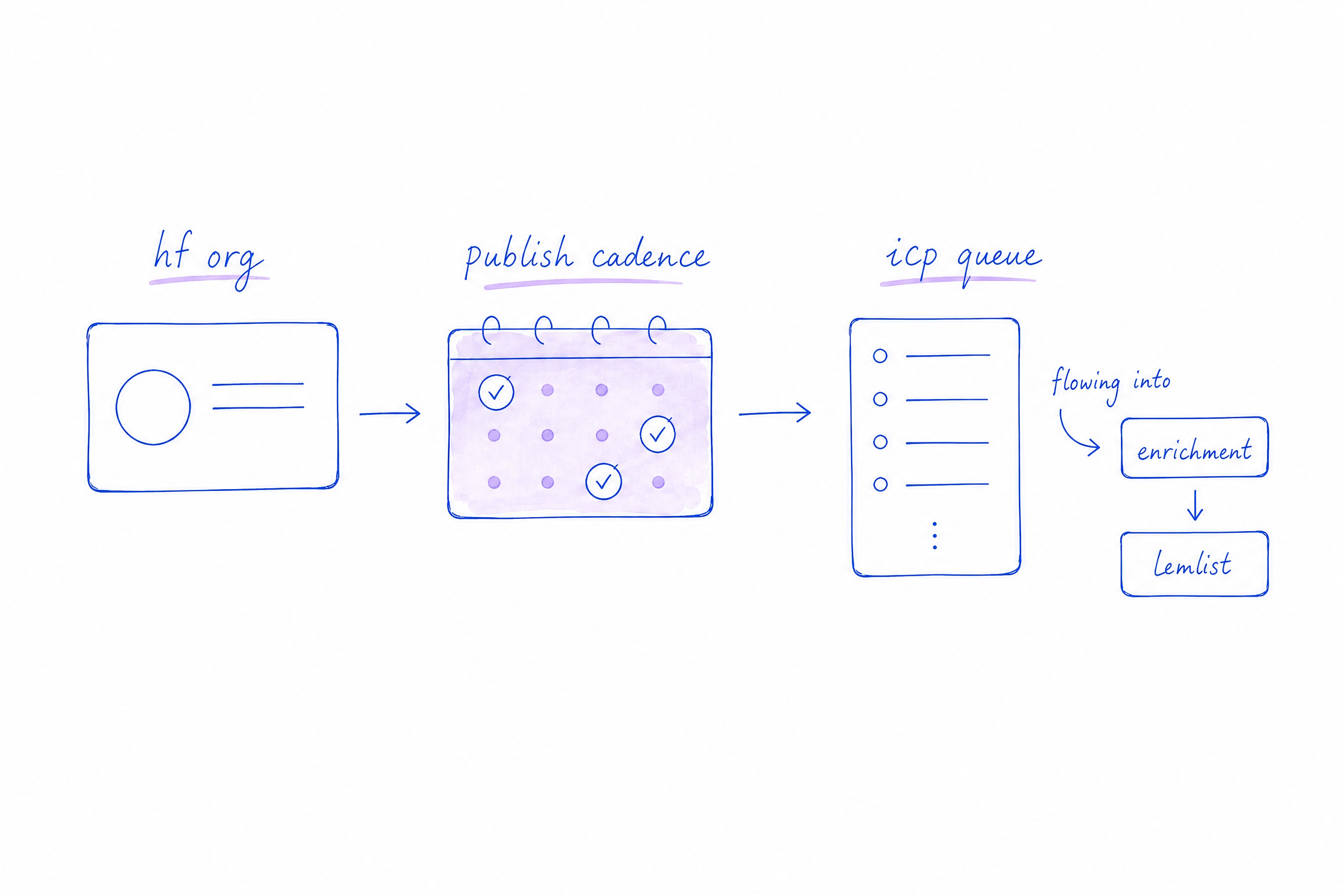 Hand-drawn flow: HF org → publish cadence → ICP queue into enrichment and Lemlist.