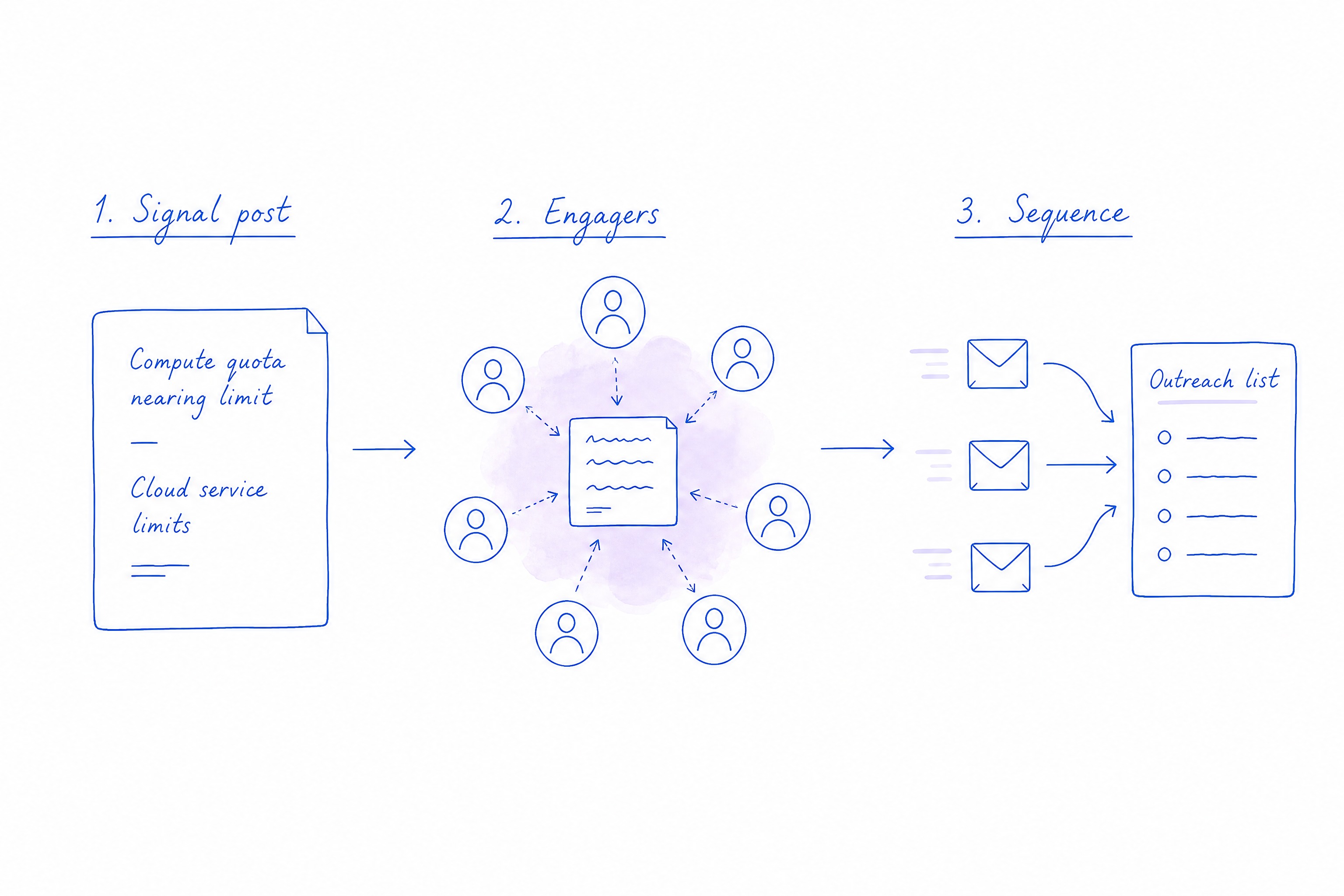 Hand-drawn flow: signal post → anonymous engagers → pain-based outreach sequence.