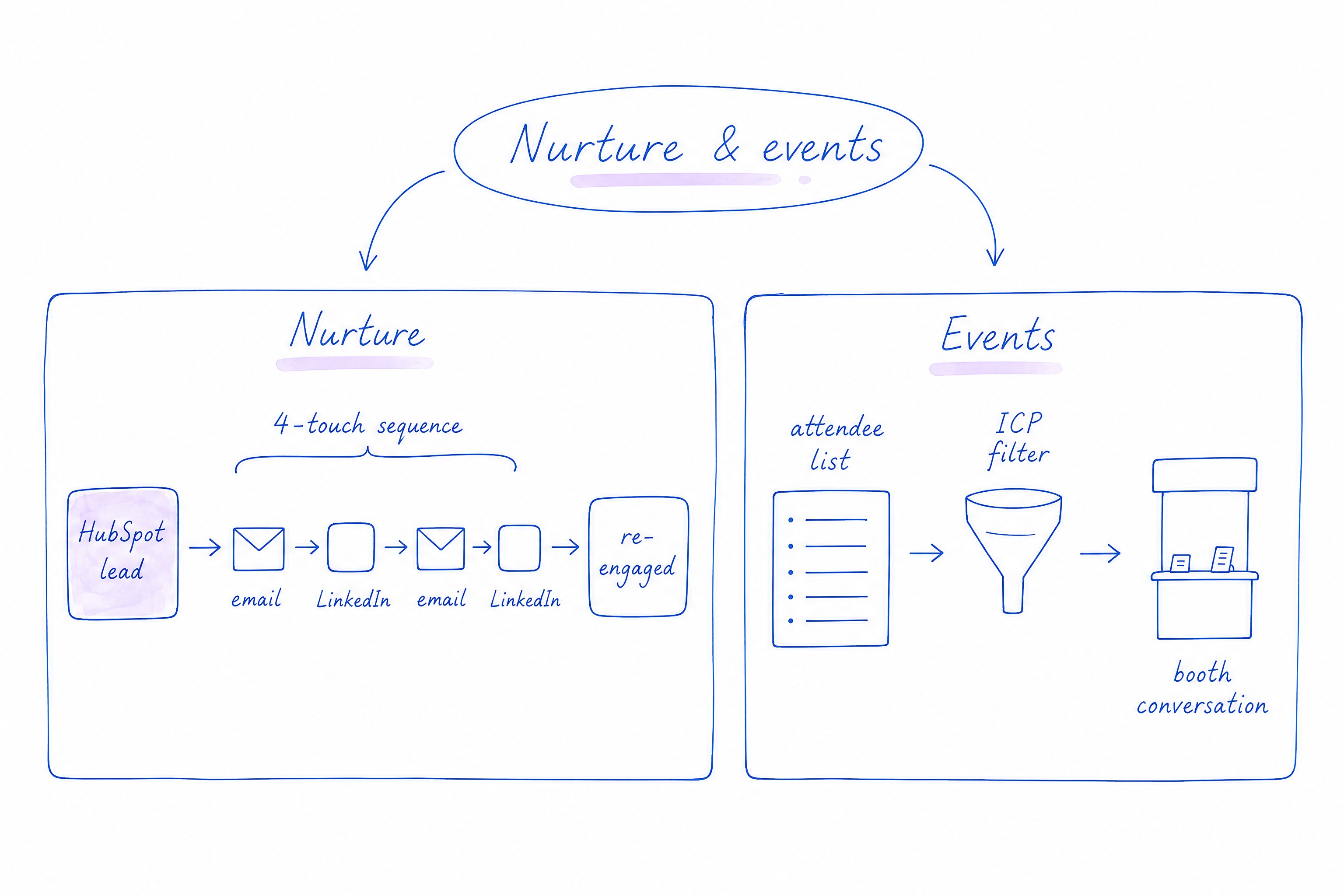 Hand-drawn dual panel: nurture multi-touch sequence and event list to booth conversation.