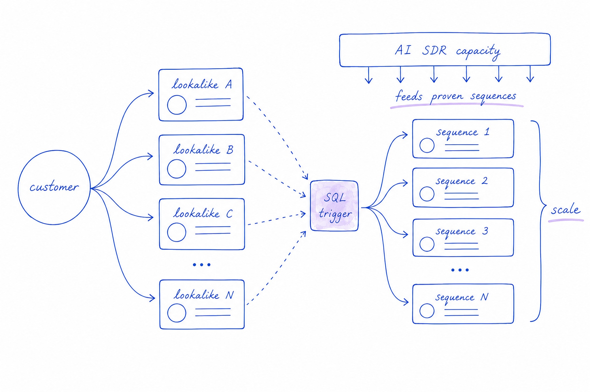 Hand-drawn lookalike graph from customer accounts with an AI SDR capacity layer.