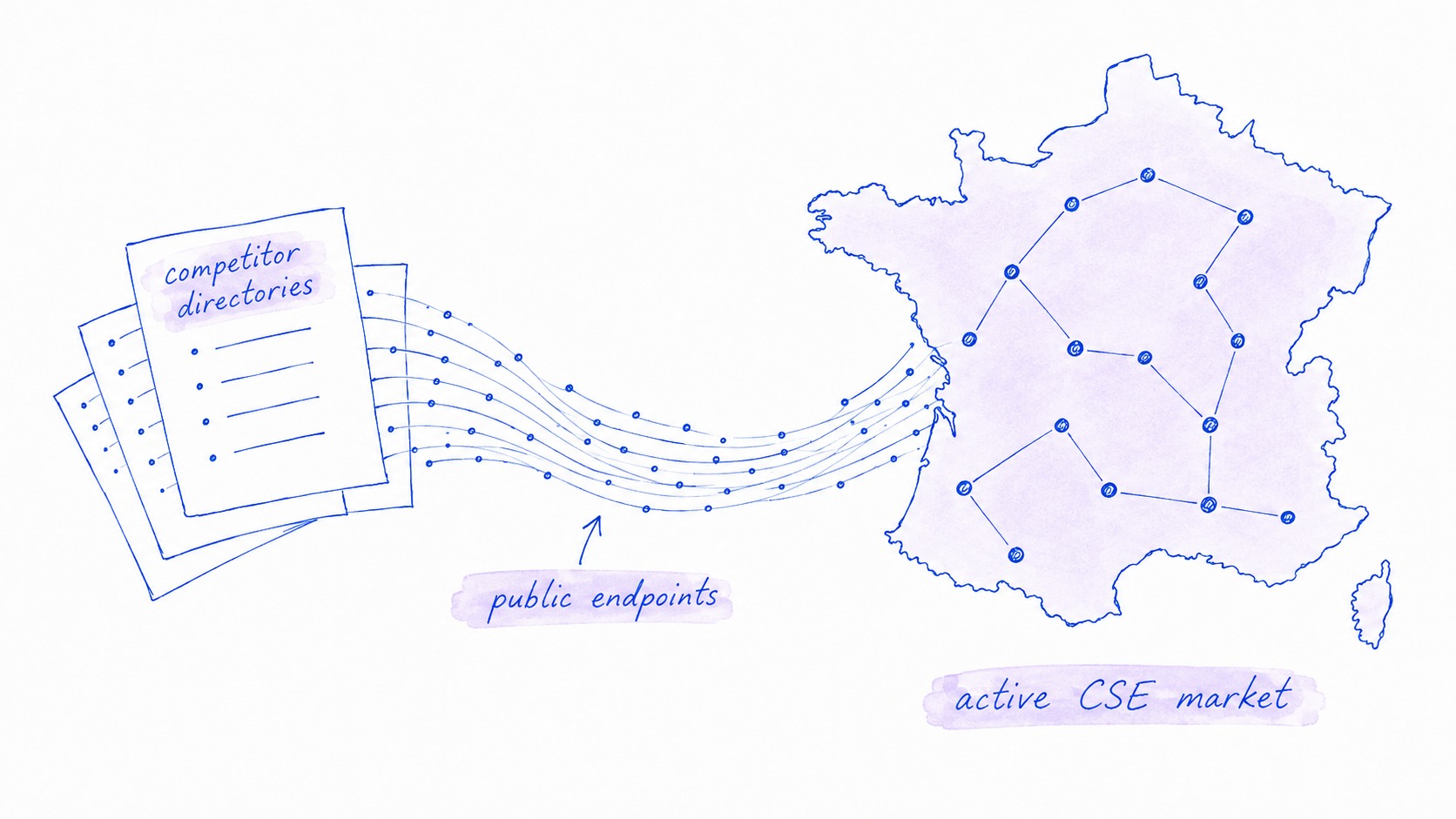 Hand-drawn flow: competitor directories via public endpoints into an active CSE market map of France.