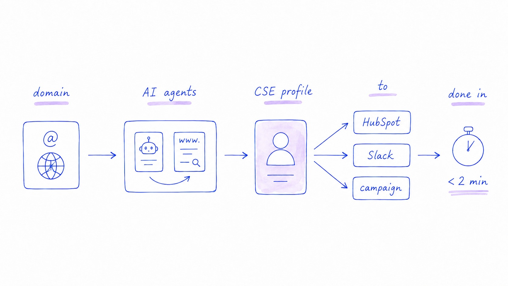 Hand-drawn pipeline: domain → AI agents → CSE profile → HubSpot, Slack, and campaign in under 2 minutes.