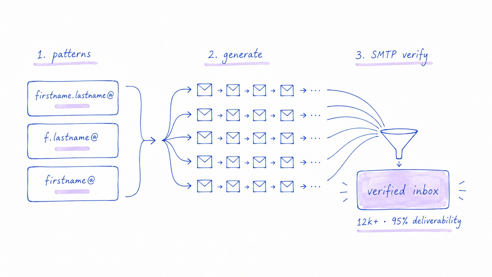 Hand-drawn email pattern generation into SMTP verification and a verified inbox pool.
