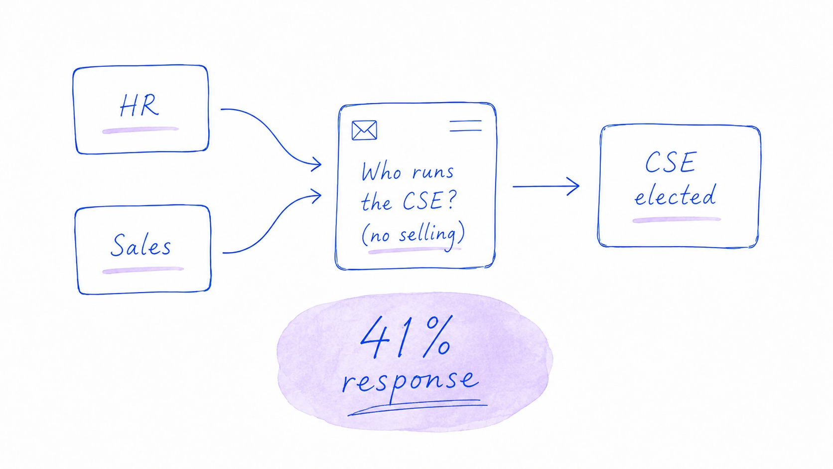 Hand-drawn referral flow from HR and Sales asking who runs the CSE, with a 41% response callout.