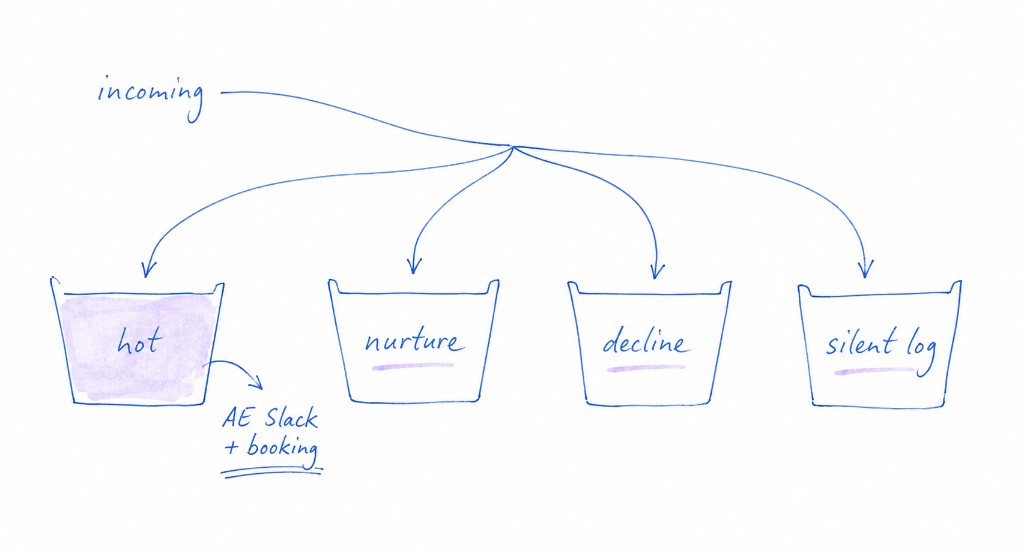 Hand-drawn four-bucket inbound routing: hot to AE Slack and booking, nurture, decline, silent log.