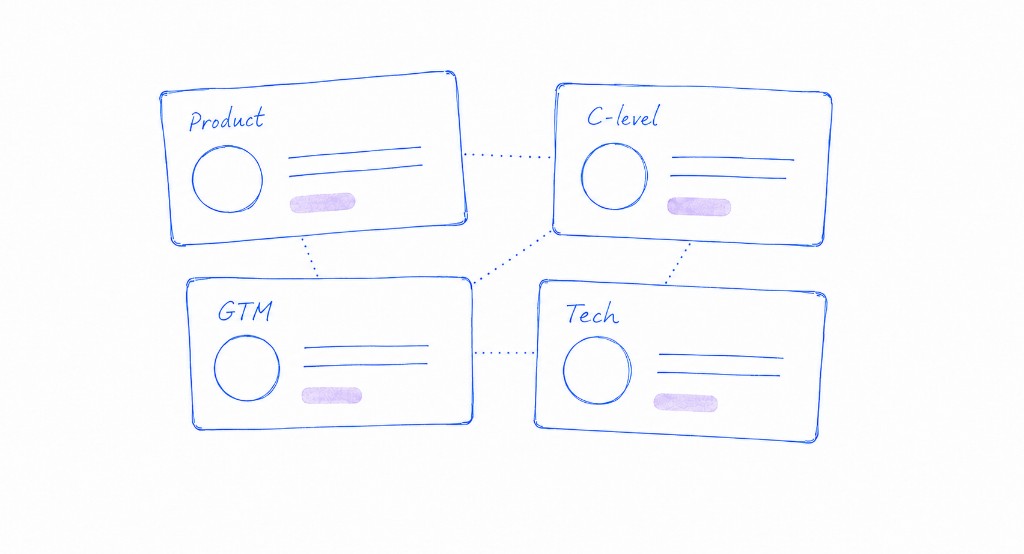 Hand-drawn anonymized persona map linking Product, C-level, GTM, and Tech contact cards.