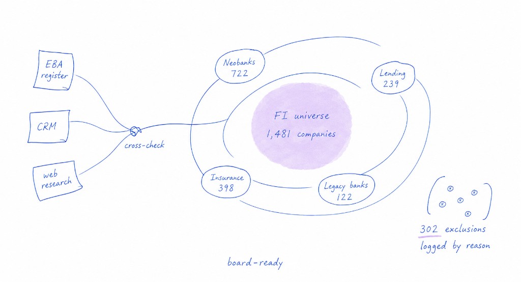 Hand-drawn FI market sizing: EBA, CRM, and web research cross-checked into 1,481 companies across Neobanks, Lending, Insurance, and Legacy banks.