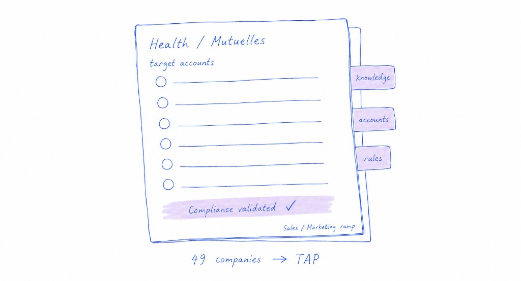 Hand-drawn Health / Mutuelles target-account folder with knowledge, accounts, and rules tabs — Compliance validated, 49 companies to TAP.