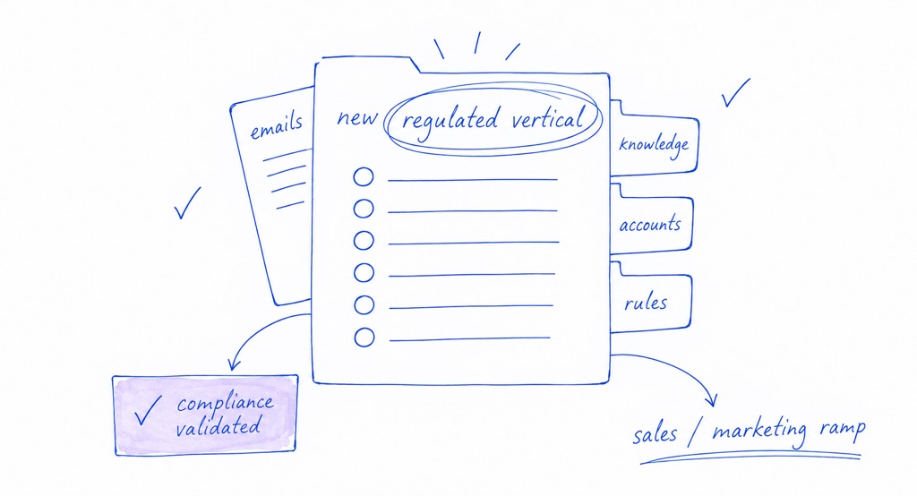 Hand-drawn regulated-vertical target-account folder with knowledge, accounts, and rules tabs. Compliance validated, accounts routed to TAP.