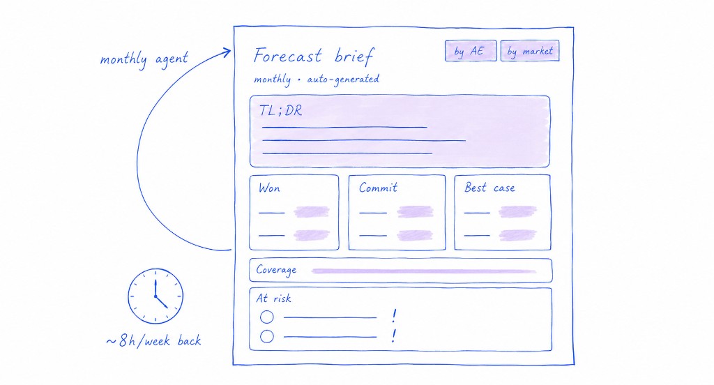 Hand-drawn monthly forecast brief with TL;DR, won/commit/best case panels, coverage bar, and ~8h/week saved.