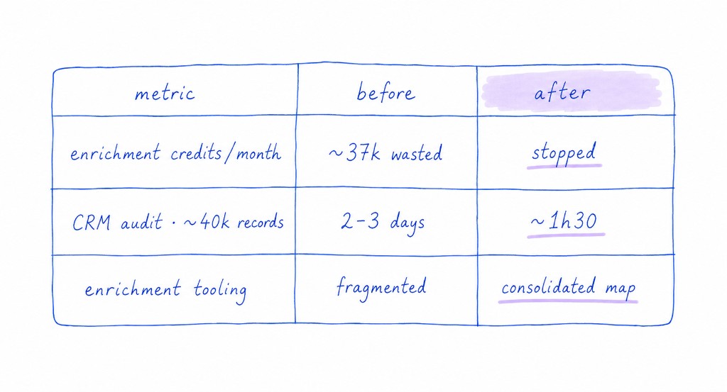 Hand-drawn before/after table: enrichment credits stopped, CRM audit 2–3 days to ~1h30, tooling consolidated.
