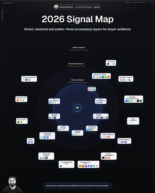 The 2026 signal map organised by evidence provenance