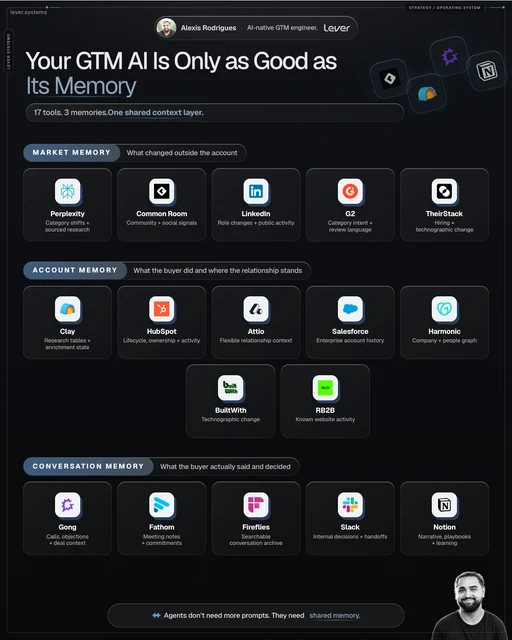 A three-layer GTM memory system covering market, account and conversation context