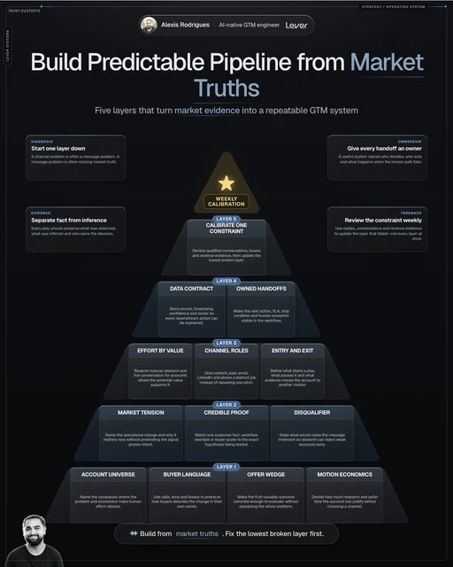 Five-layer GTM pyramid