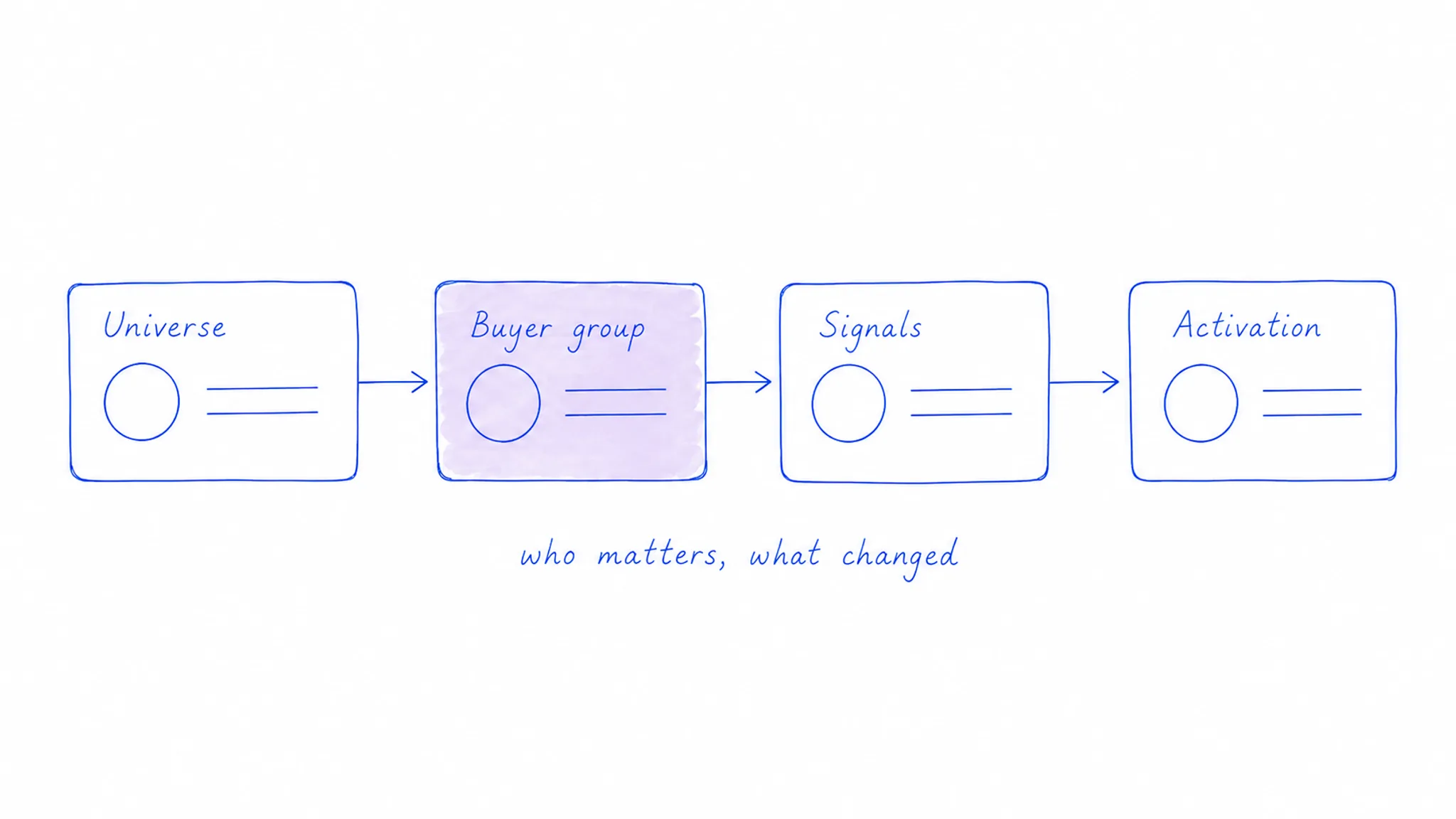 An account workflow moving from a finite universe to buyer groups, signals and coordinated activation.