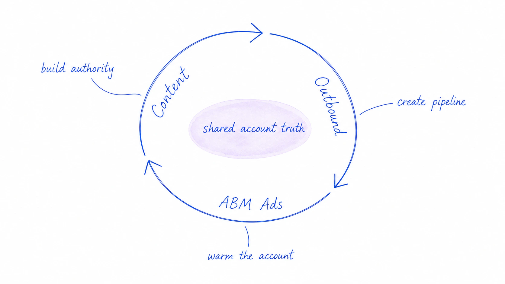 A hand-drawn GTM flywheel showing Content, Outbound and ABM Ads continuously reinforcing one shared account truth.