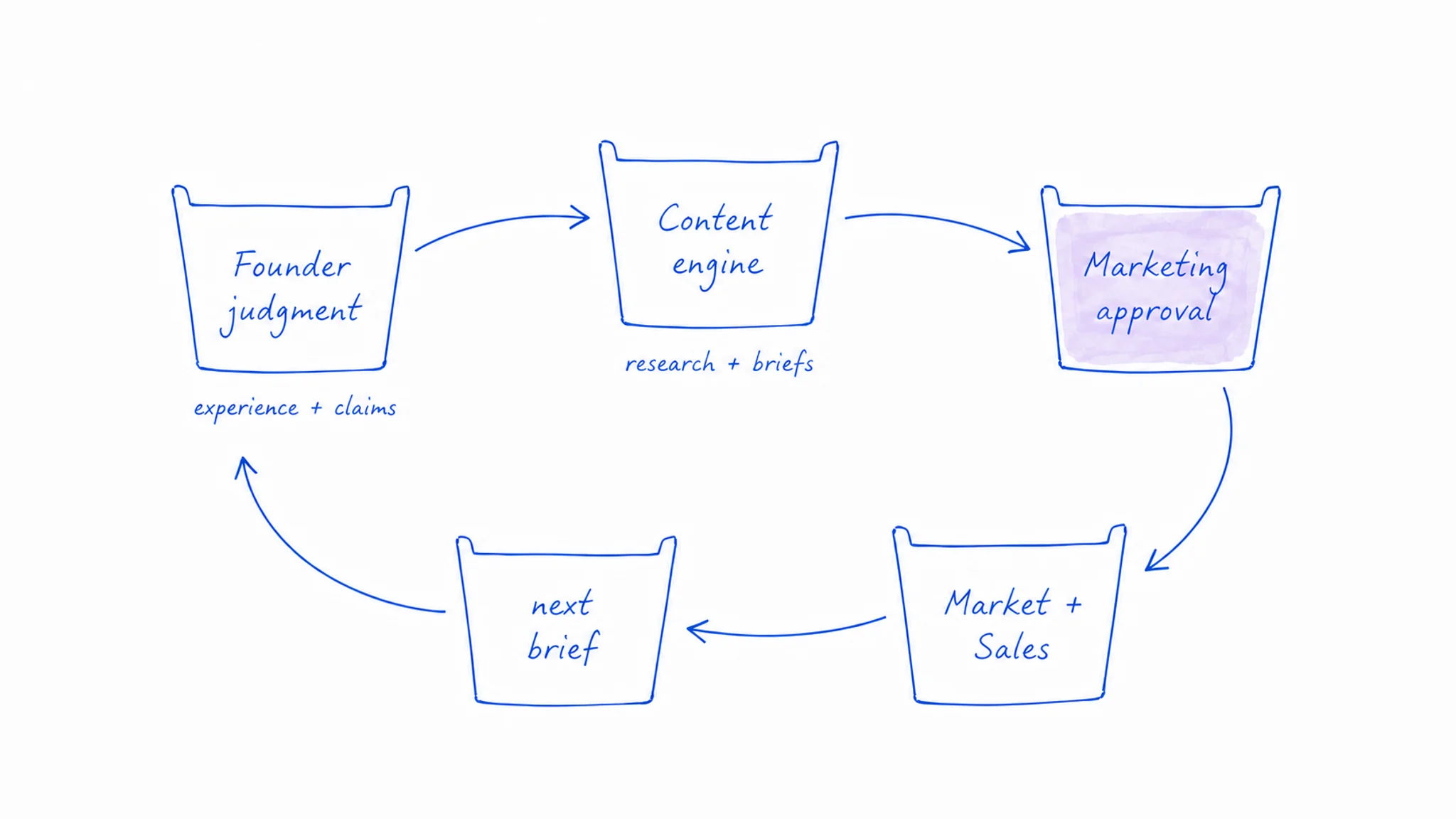 Hand-drawn operating cycle connecting founder judgment, the content engine, Marketing approval and Sales feedback.