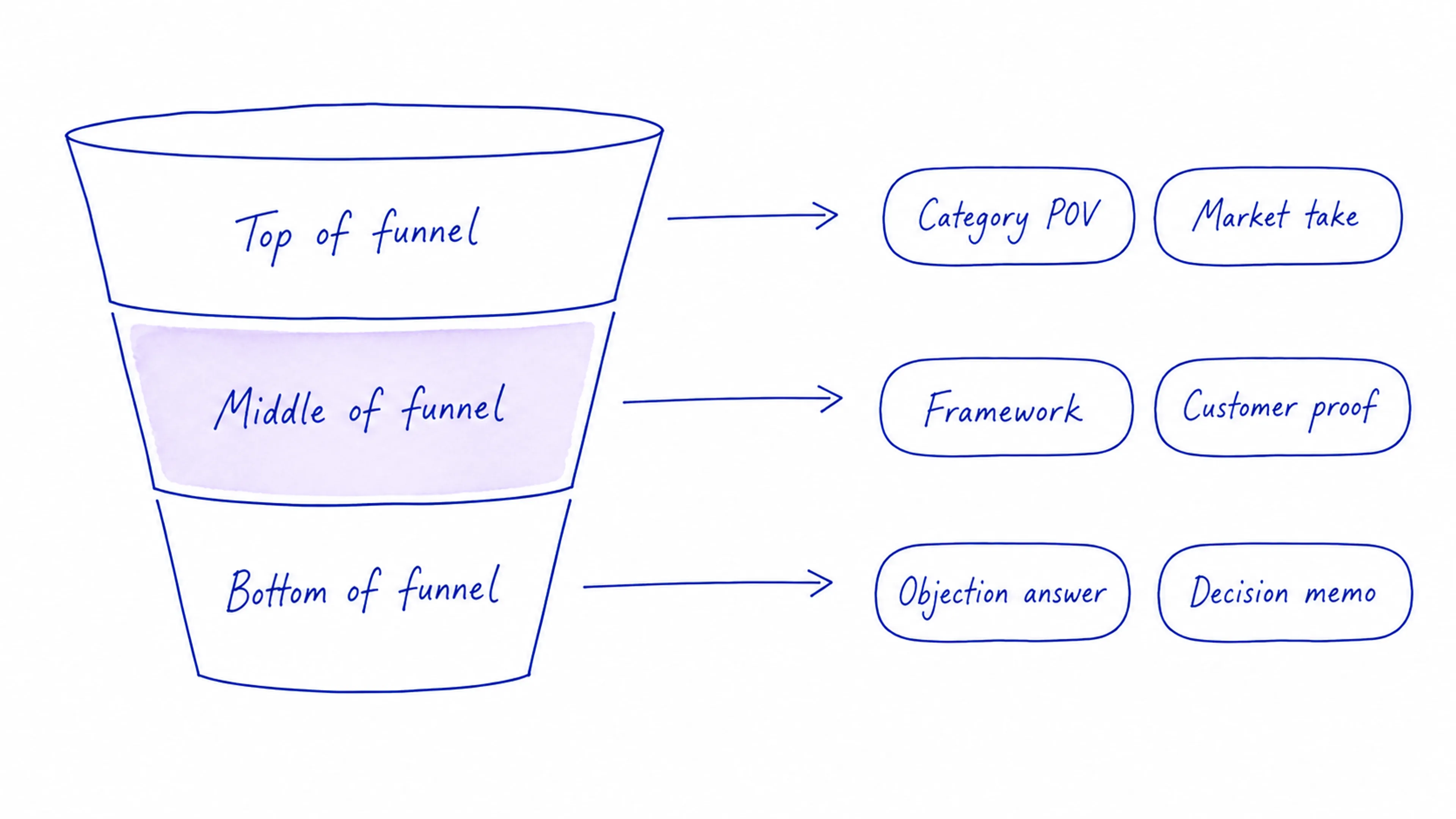 Hand-drawn content funnel connecting top, middle and bottom funnel stages to LinkedIn post formats.