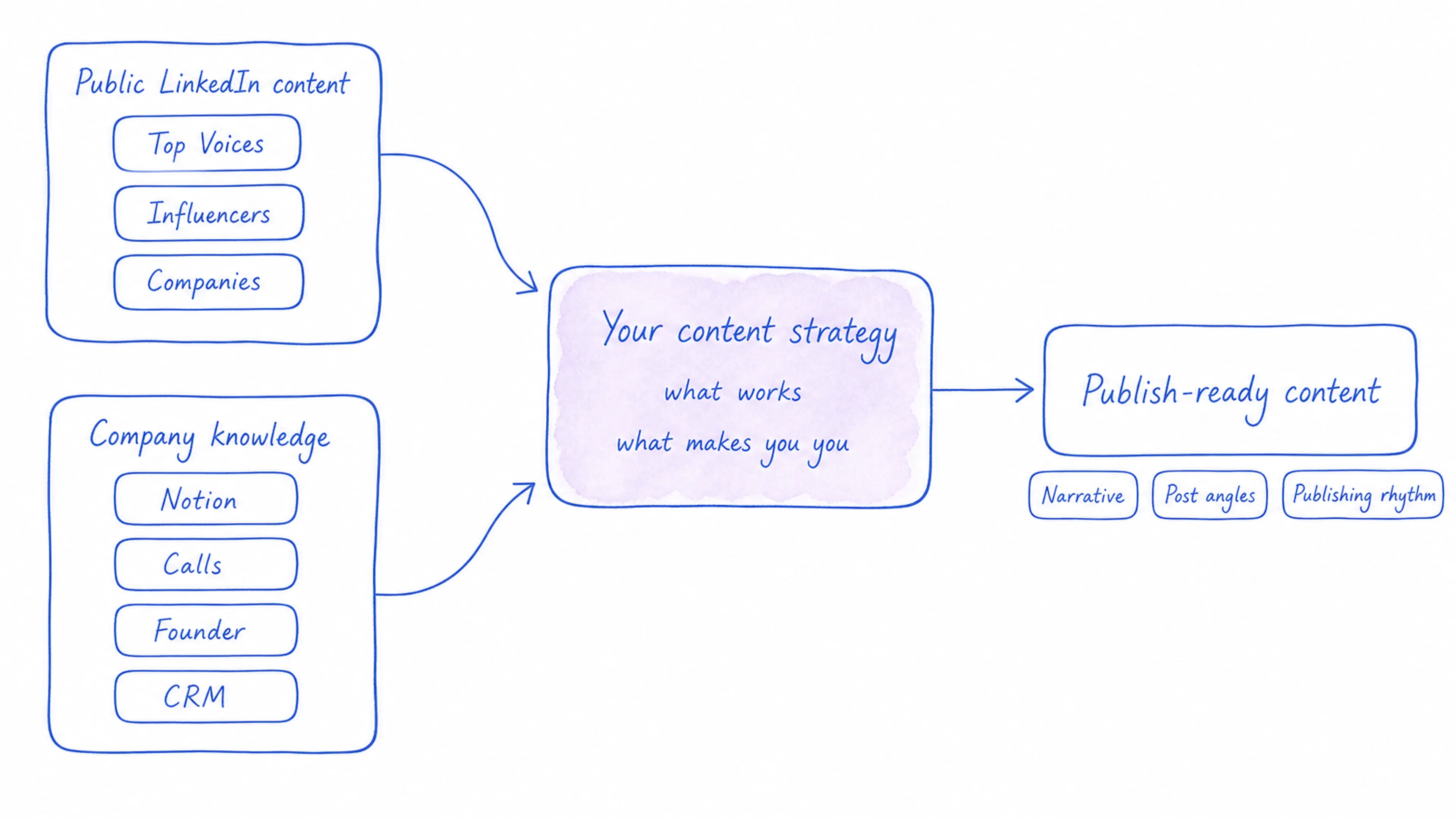 Hand-drawn AI Content Engine diagram connecting public LinkedIn content and company knowledge to a unique content strategy and publish-ready content.