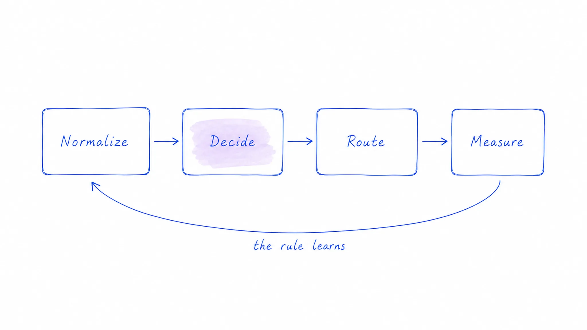 A revenue workflow moving through normalize, decide, route and measure, with feedback to the first stage.