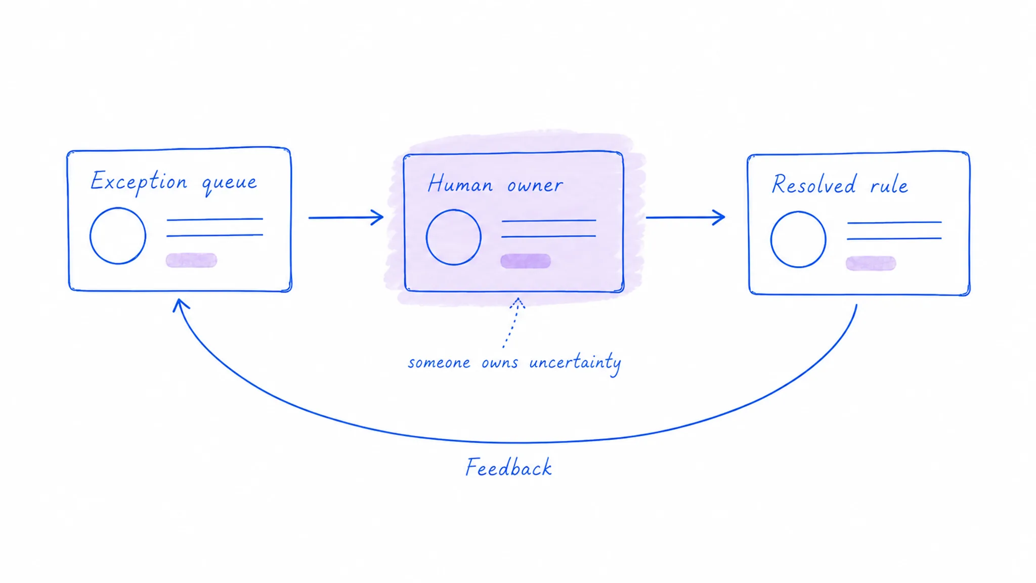 An exception queue moving to a human owner, then a resolved rule and a feedback loop.