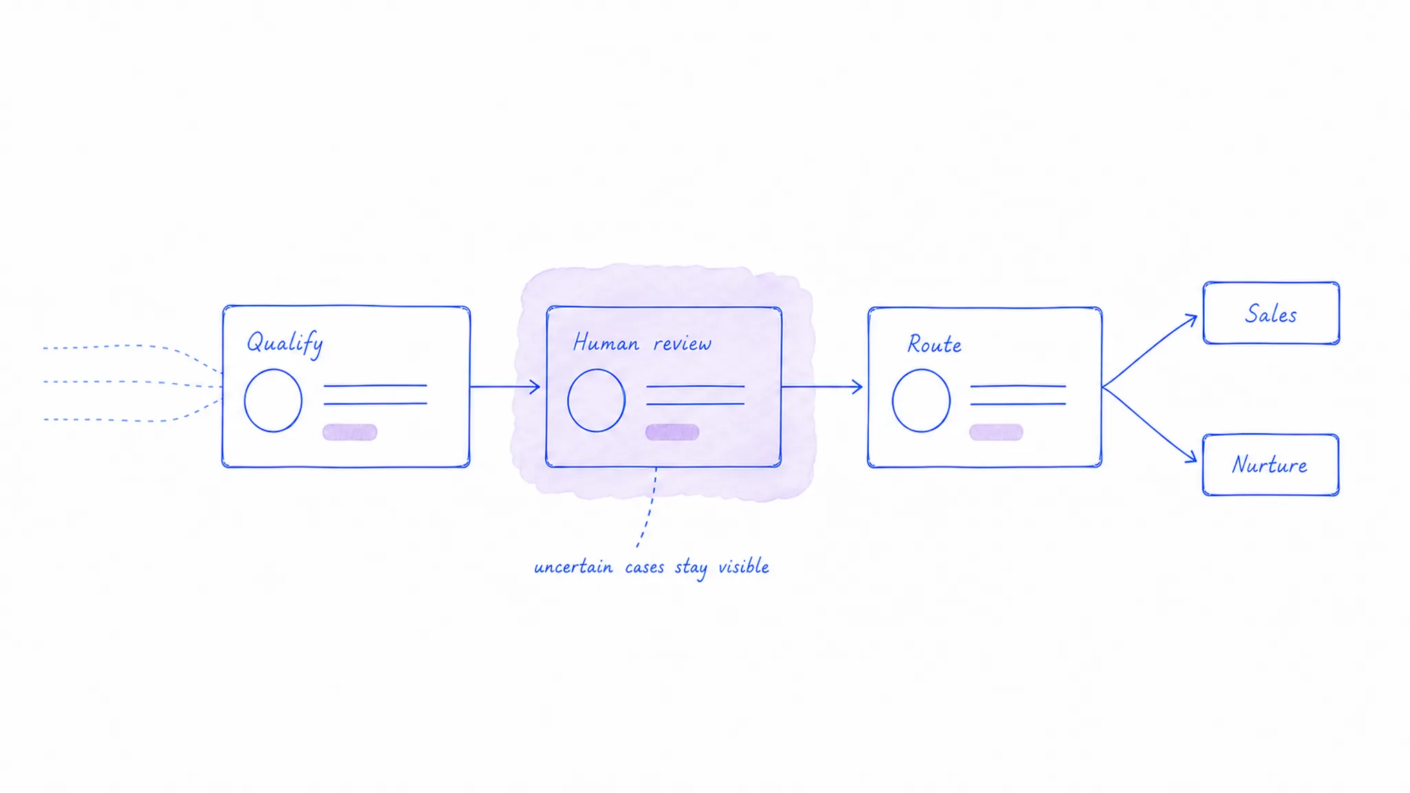 Hand-drawn decision flow from qualification through human review into Sales or nurture.