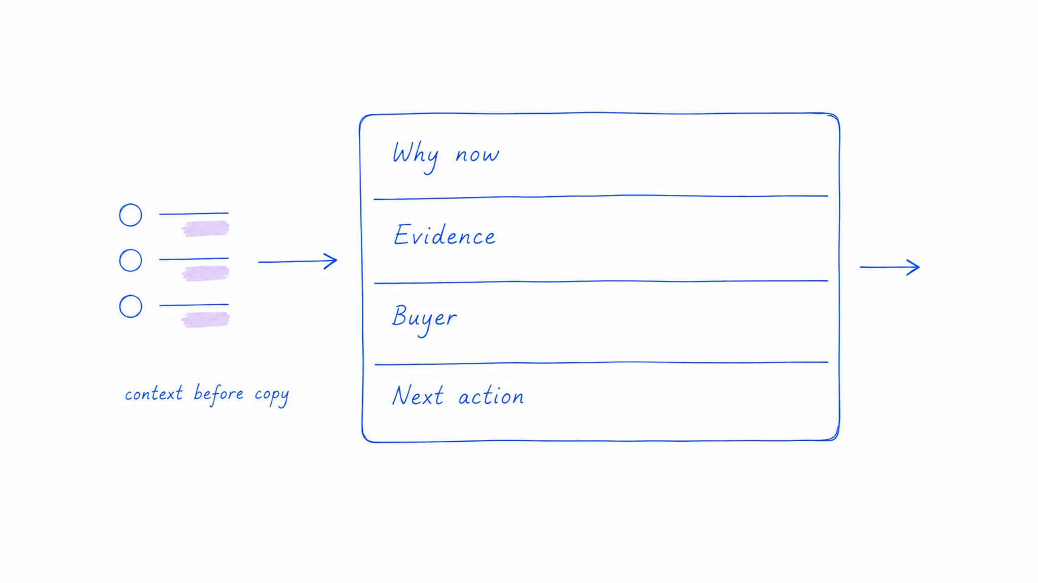 Hand-drawn account brief structured around why now, evidence, buyer and next action.